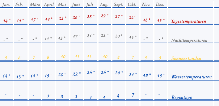 Wetter auf der Balearen Insel Formentera - Temperaturen, Wassertemperaturen, Sonnentage, Regentage... Wetter auf Formentera