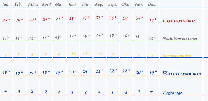 Wetter auf der Kanaren Insel Fuerteventura - Temperaturen, Wassertemperaturen, Sonnentage, Regentage... Wetter auf Fuerteventura