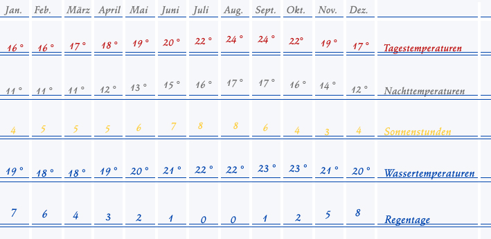Wetter auf der Kanaren Insel La Palma - Temperaturen, Wassertemperaturen, Sonnentage, Regentage... Wetter auf La Palma