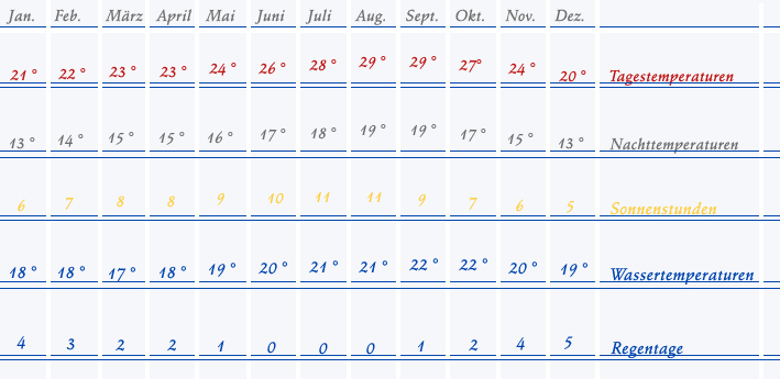 Wetter auf der Kanaren Insel Lanzarote - Temperaturen, Wassertemperaturen, Sonnentage, Regentage... Wetter auf Lanzarote
