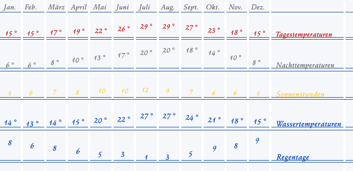 Wetter Mallorca u.a. Temperaturen, Wassertemperaturen, Sonnentage, Regentage...