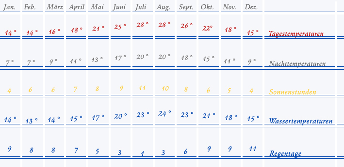 Wetter Menorca u.a. Temperaturen, Wassertemperaturen, Sonnentage, Regentage...